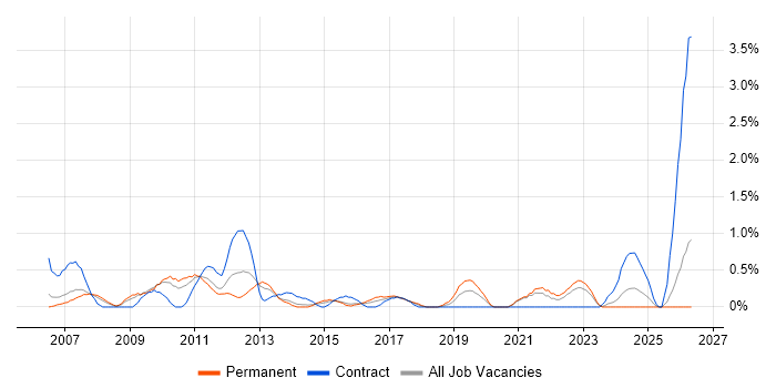 Strategic Planning job vacancy trend in Northampton