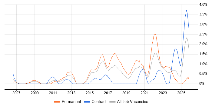 Strategic Roadmap job vacancy trend in Northampton