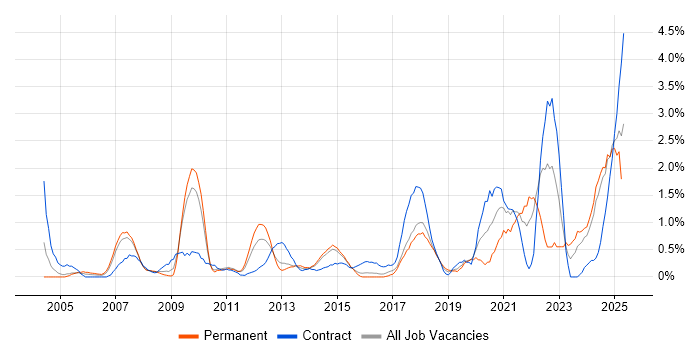 Job vacancy trend for Strategic Thinking in Northampton Job vacancy trend for Strategic Thinking in Northampton