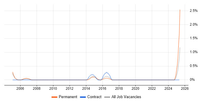 Job vacancy trend for Strategy Architect in Northampton