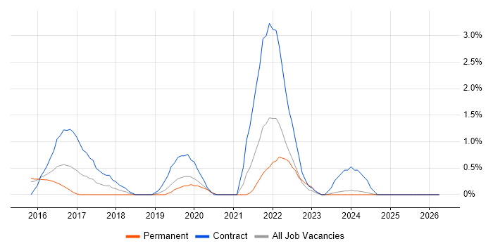 SuccessFactors job vacancy trend in Northampton