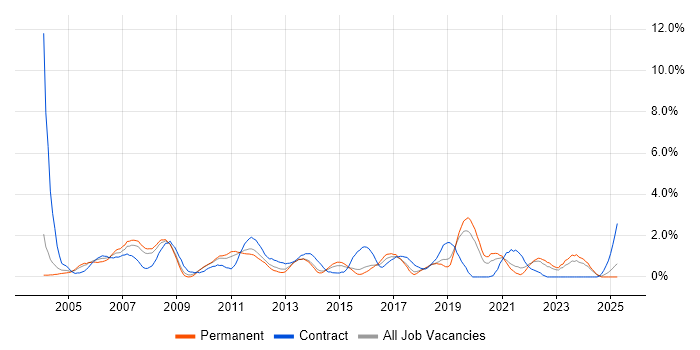 Job vacancy trend for Supplier Management in Northampton Job vacancy trend for Supplier Management in Northampton