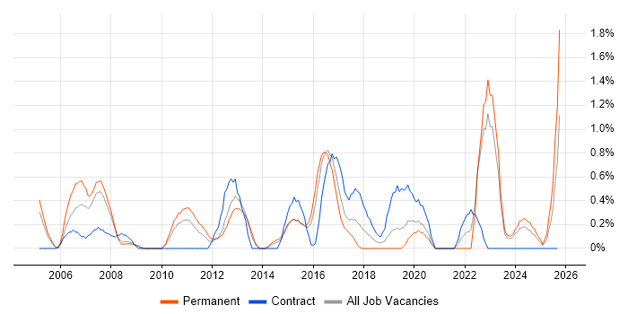 Supply Chain Management job vacancy trend in Northampton Supply Chain Management job vacancy trend in Northampton