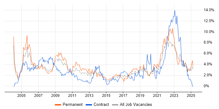 Job vacancy trend for Support Engineer in Northampton Job vacancy trend for Support Engineer in Northampton