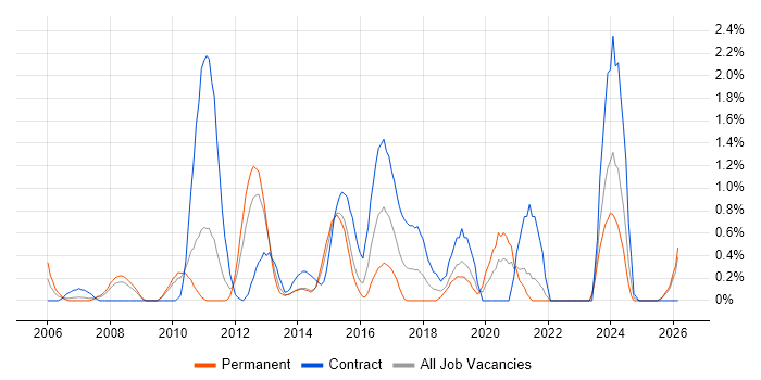 System Integration Testing job vacancy trend in Northampton