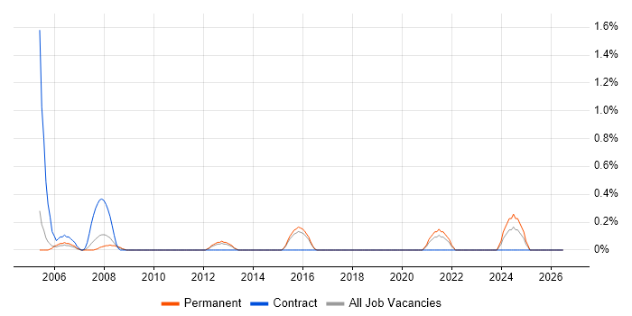 Systems Accountant job vacancy trend in Northampton