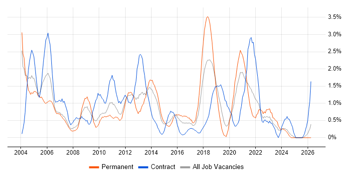 Systems Analyst job vacancy trend in Northampton