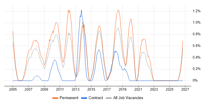 Systems Developer job vacancy trend in Northampton