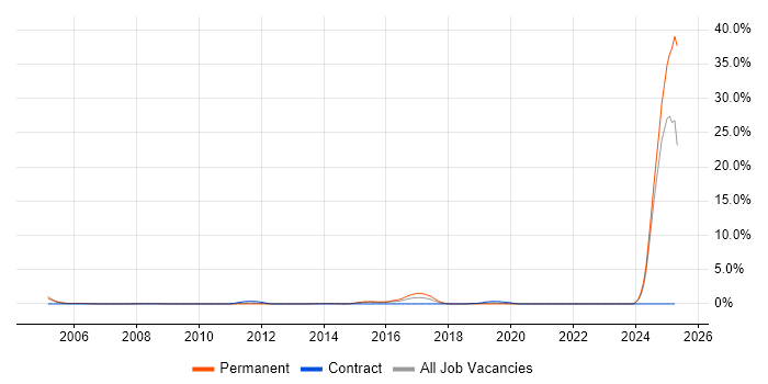 Job vacancy trend for Systems Engineering in Northampton Job vacancy trend for Systems Engineering in Northampton