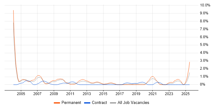 Job vacancy trend for Systems Support in Northampton