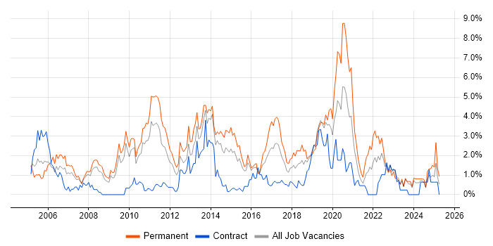 Job vacancy trend for T-SQL in Northampton