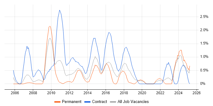 Job vacancy trend for Target Operating Model in Northampton Job vacancy trend for Target Operating Model in Northampton