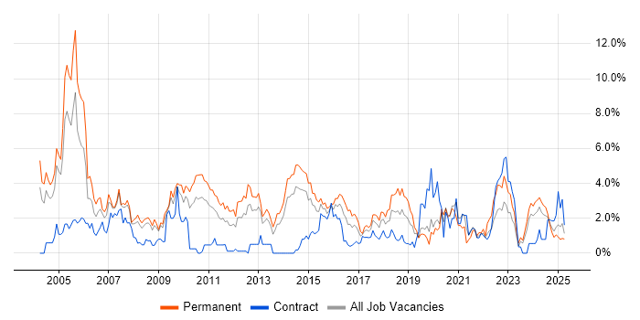 Job vacancy trend for TCP/IP in Northampton Job vacancy trend for TCP/IP in Northampton