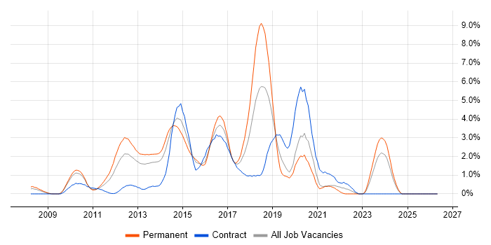 Team Foundation Server job vacancy trend in Northampton