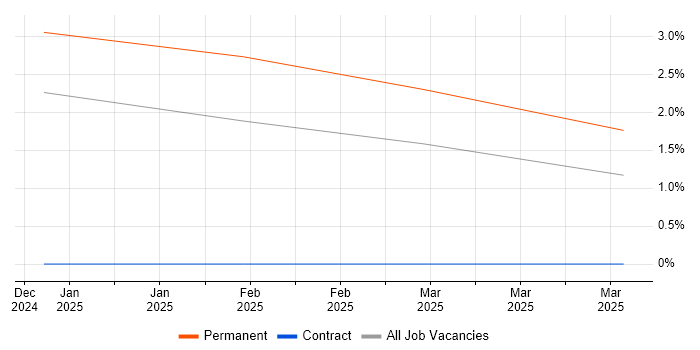 Job vacancy trend for Teamcenter in Northampton