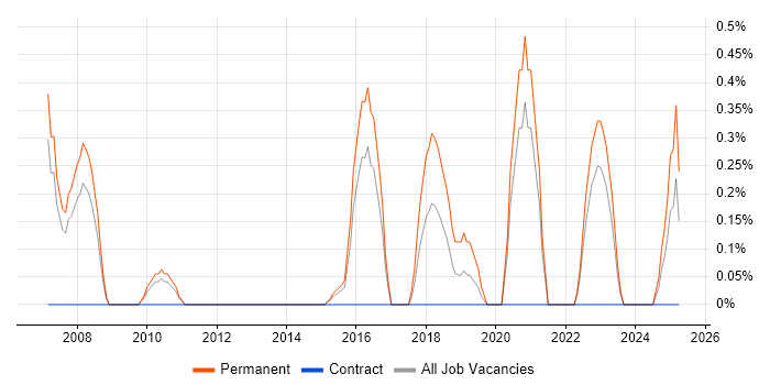 Job vacancy trend for Tech Ops in Northampton