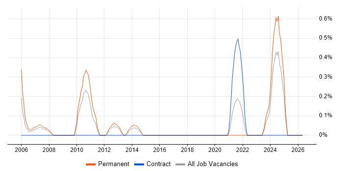 Technical Administrator job vacancy trend in Northampton