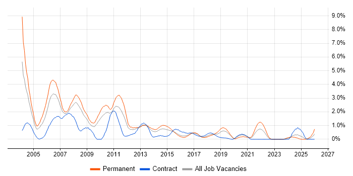 Technical Analyst job vacancy trend in Northampton