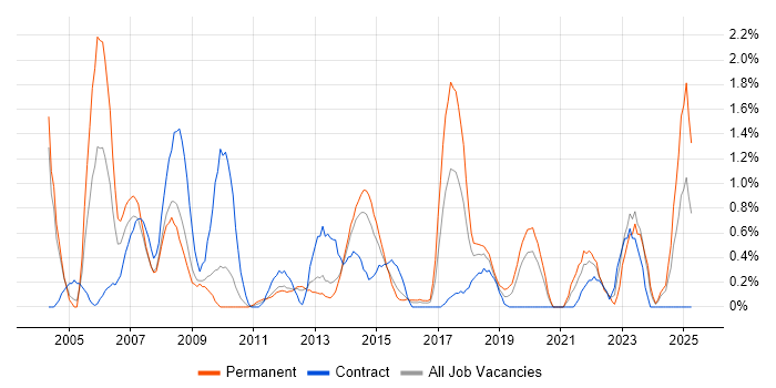 Job vacancy trend for Technical Architecture in Northampton