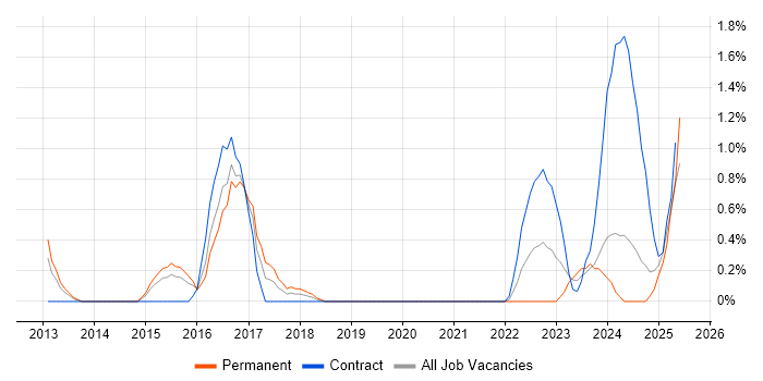 Job vacancy trend for Technical Debt in Northampton