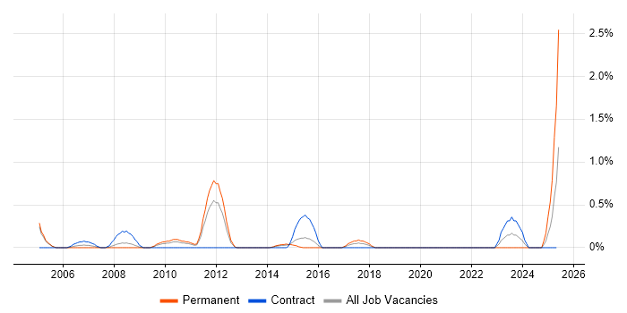 Job vacancy trend for Technical Infrastructure Architect in Northampton