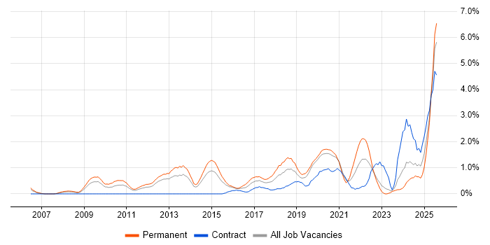 Job vacancy trend for Technical Leadership in Northampton