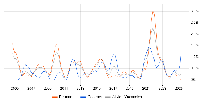 Job vacancy trend for Technical Manager in Northampton Job vacancy trend for Technical Manager in Northampton