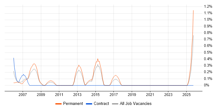 Technical Services Manager job vacancy trend in Northampton