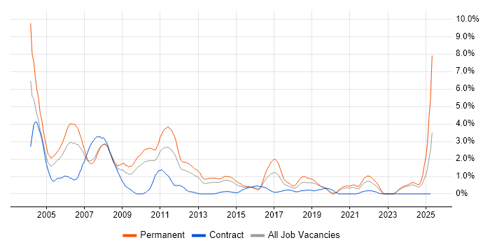 Job vacancy trend for Technical Support in Northampton Job vacancy trend for Technical Support in Northampton