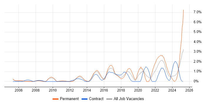 Job vacancy trend for Technology Strategy in Northampton