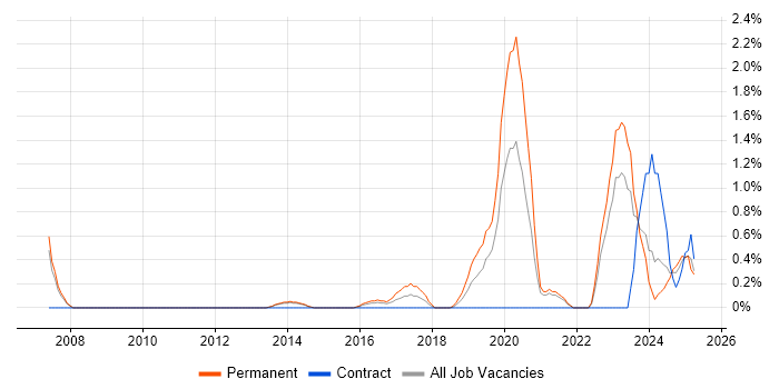 Job vacancy trend for Technology Transformation in Northampton