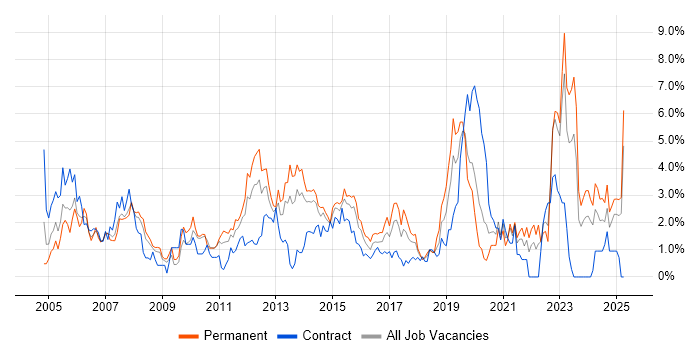 Job vacancy trend for Telecoms in Northampton Job vacancy trend for Telecoms in Northampton
