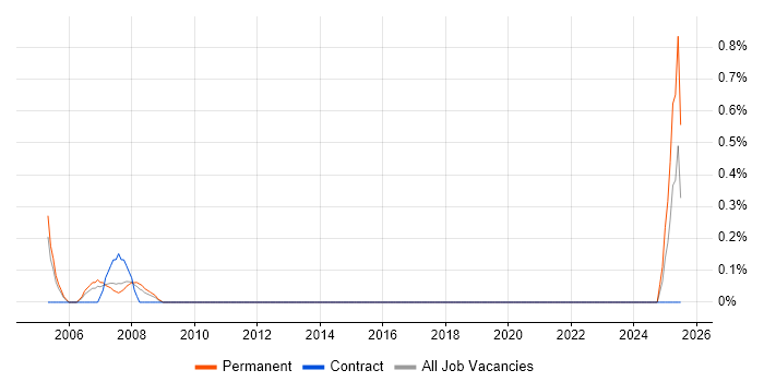 Job vacancy trend for Telesales Executive in Northampton