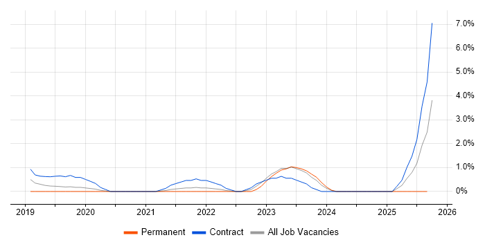 Tenable job vacancy trend in Northampton Tenable job vacancy trend in Northampton
