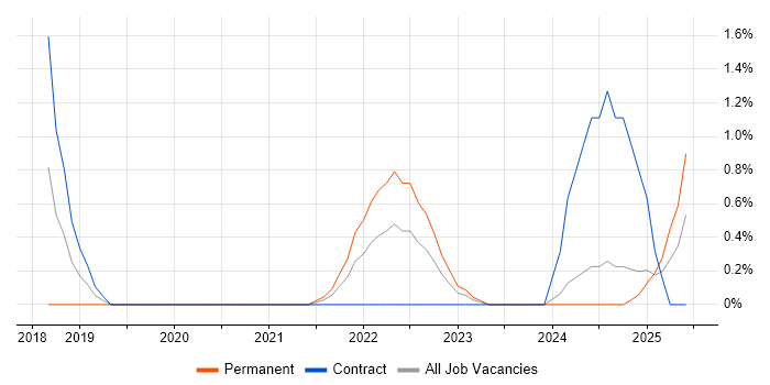 Job vacancy trend for TensorFlow in Northampton