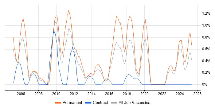 Job vacancy trend for Terminal Services in Northampton