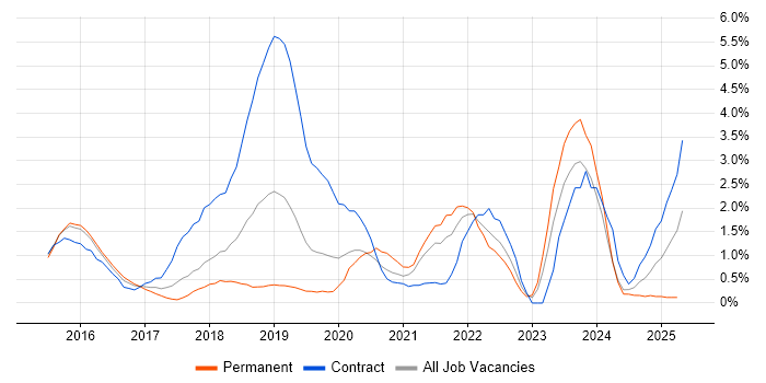 Job vacancy trend for Terraform in Northampton
