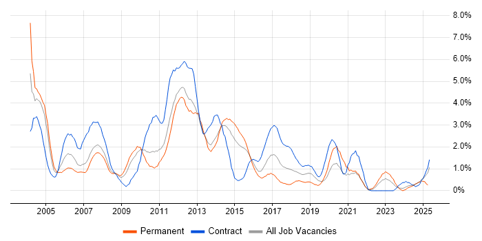 Job vacancy trend for Test Analyst in Northampton