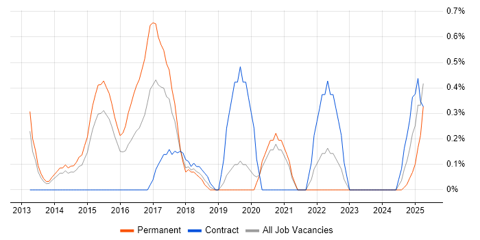 Job vacancy trend for Test Automation Engineer in Northampton
