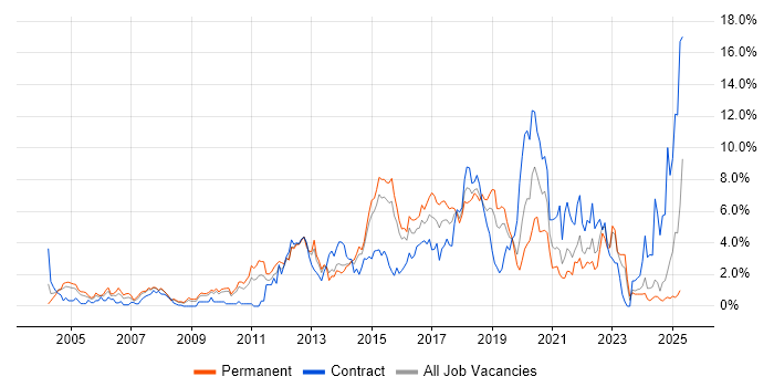 Job vacancy trend for Test Automation in Northampton Job vacancy trend for Test Automation in Northampton