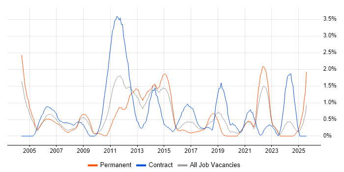 Job vacancy trend for Test Management in Northampton