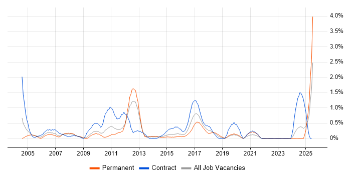 Job vacancy trend for Test Planning in Northampton