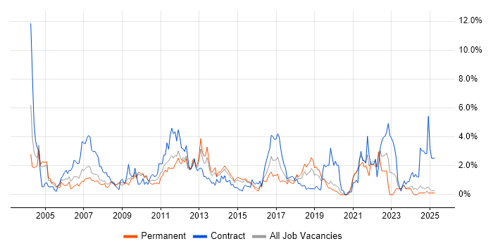 Job vacancy trend for Test Scripting in Northampton