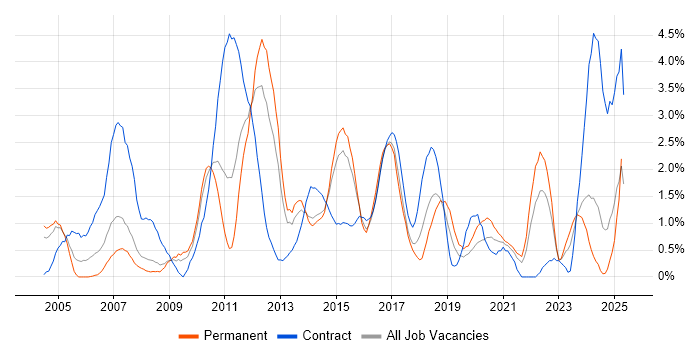 Job vacancy trend for Test Strategy in Northampton