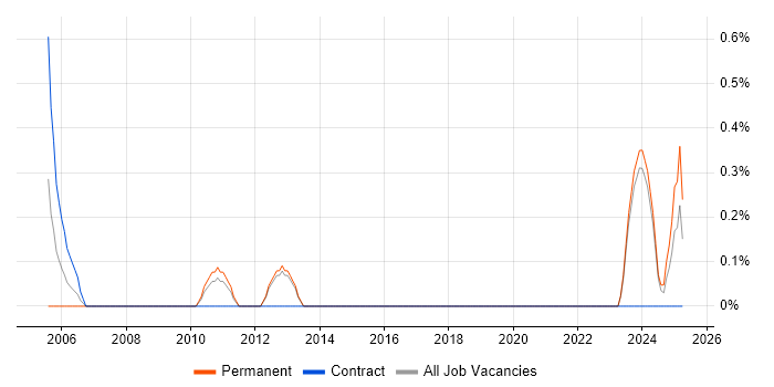 Job vacancy trend for Test Technician in Northampton Job vacancy trend for Test Technician in Northampton