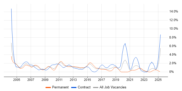 Job vacancy trend for Tester in Northampton Job vacancy trend for Tester in Northampton