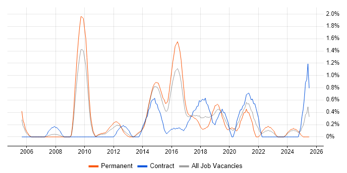 Job vacancy trend for Thought Leadership in Northampton