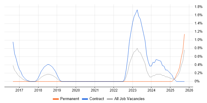 Threat and Vulnerability Management job vacancy trend in Northampton
