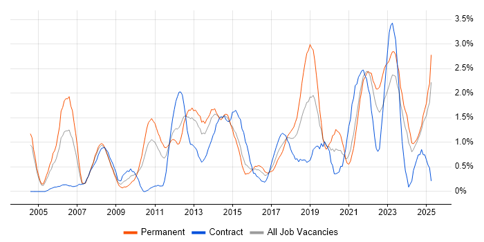 Job vacancy trend for Time Management in Northampton