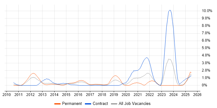 Job vacancy trend for TOGAF Certification in Northampton